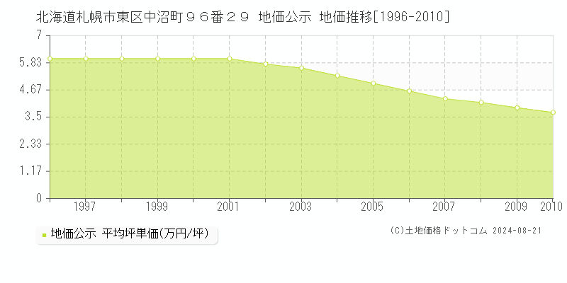 北海道札幌市東区中沼町９６番２９ 公示地価 地価推移[1996-2010]