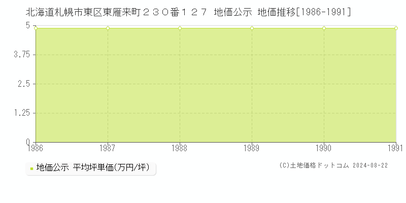 北海道札幌市東区東雁来町２３０番１２７ 地価公示 地価推移[1986-1991]