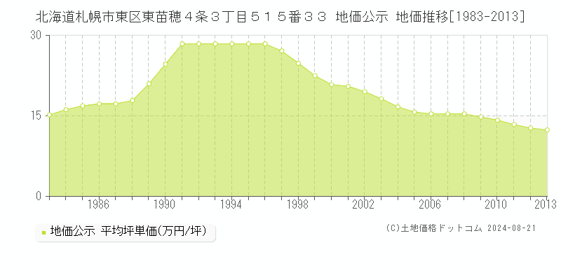 北海道札幌市東区東苗穂４条３丁目５１５番３３ 地価公示 地価推移[1983-2013]