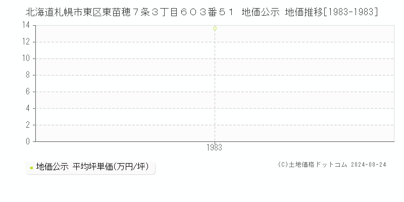 北海道札幌市東区東苗穂７条３丁目６０３番５１ 地価公示 地価推移[1983-1983]