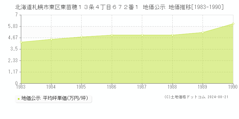 北海道札幌市東区東苗穂１３条４丁目６７２番１ 公示地価 地価推移[1983-1990]