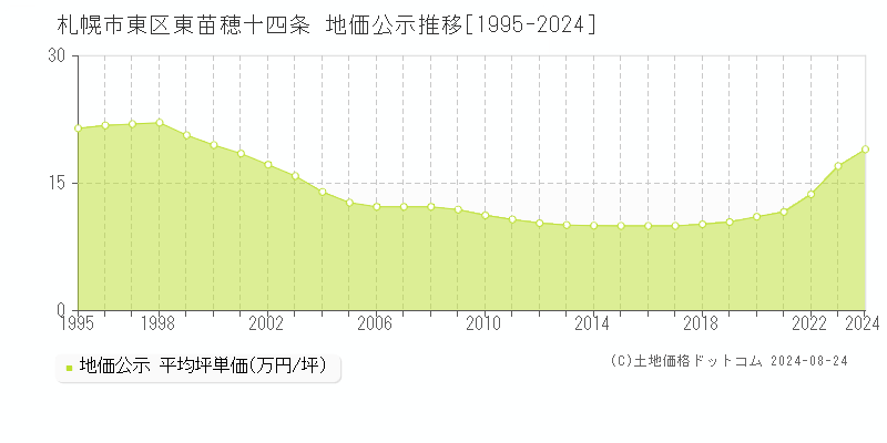 東苗穂十四条(札幌市東区)の地価公示推移グラフ(坪単価)[1995-2024年]