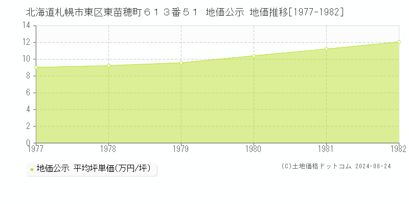 北海道札幌市東区東苗穂町６１３番５１ 地価公示 地価推移[1977-1982]