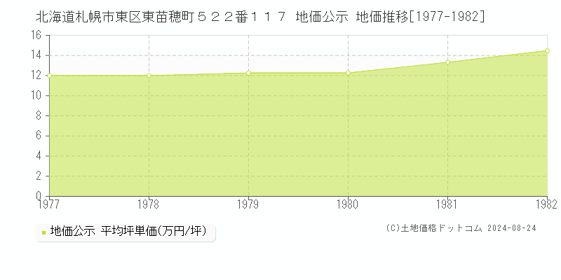 北海道札幌市東区東苗穂町５２２番１１７ 地価公示 地価推移[1977-1982]