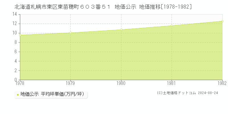 北海道札幌市東区東苗穂町６０３番５１ 公示地価 地価推移[1978-1982]