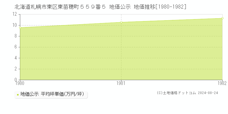 北海道札幌市東区東苗穂町５５９番５ 地価公示 地価推移[1980-1982]