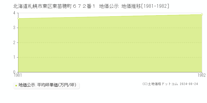 北海道札幌市東区東苗穂町６７２番１ 地価公示 地価推移[1981-1982]