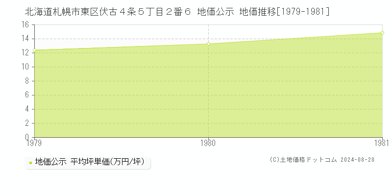 北海道札幌市東区伏古４条５丁目２番６ 公示地価 地価推移[1979-1981]