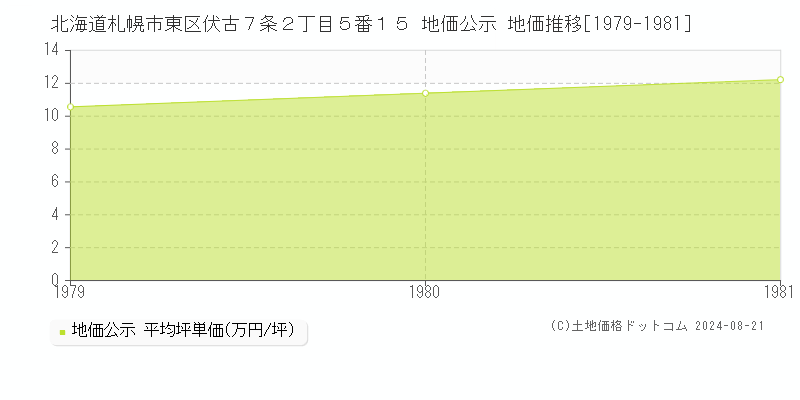 北海道札幌市東区伏古７条２丁目５番１５ 公示地価 地価推移[1979-1981]