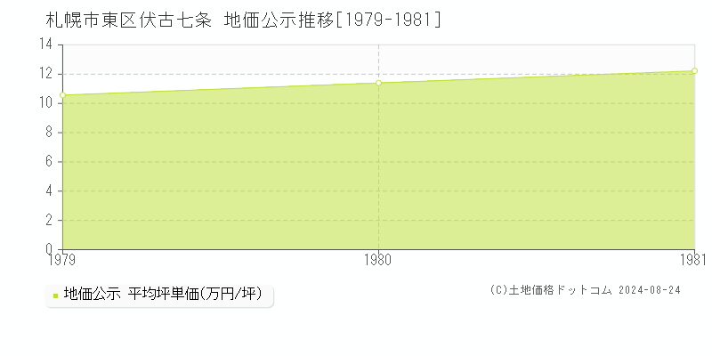 伏古七条(札幌市東区)の公示地価推移グラフ(坪単価)[1979-1981年]