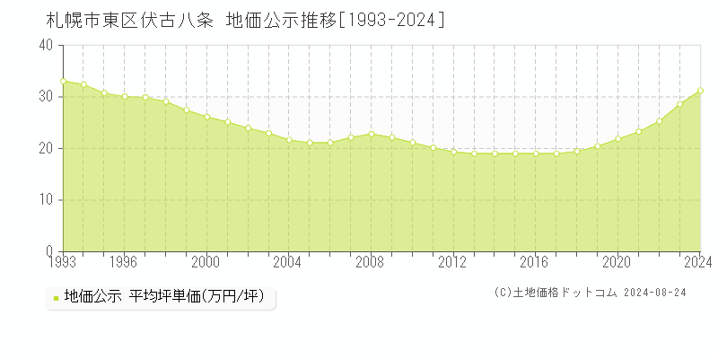 伏古八条(札幌市東区)の公示地価推移グラフ(坪単価)[1993-2024年]