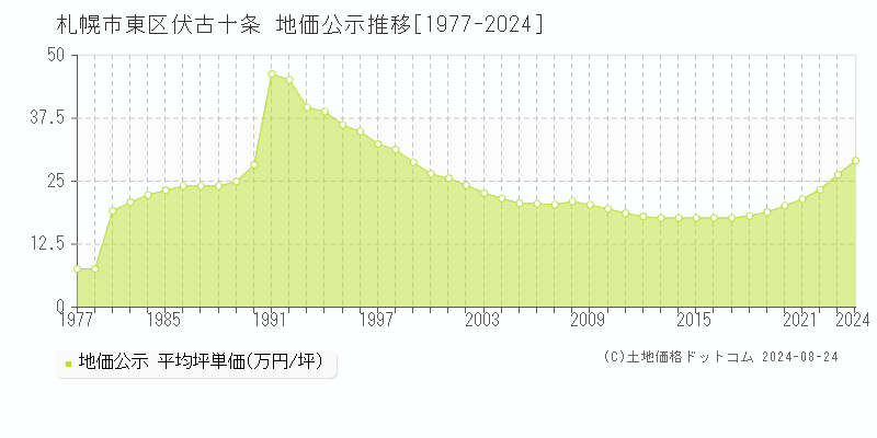 伏古十条(札幌市東区)の地価公示推移グラフ(坪単価)[1977-2024年]