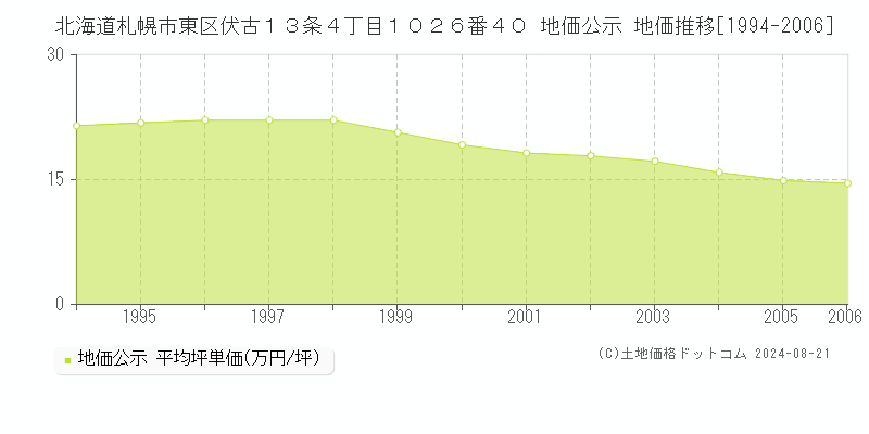 北海道札幌市東区伏古１３条４丁目１０２６番４０ 地価公示 地価推移[1994-2006]