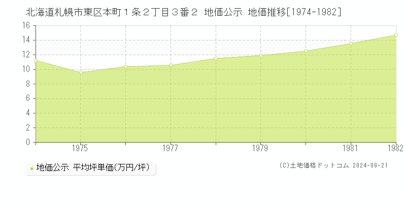 北海道札幌市東区本町１条２丁目３番２ 公示地価 地価推移[1974-1982]