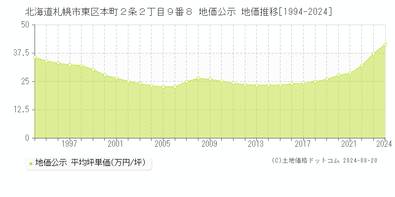 北海道札幌市東区本町２条２丁目９番８ 地価公示 地価推移[1994-2023]