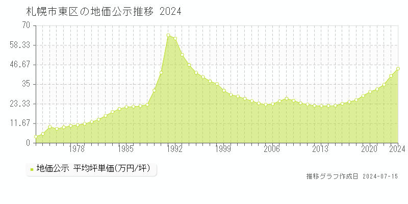 札幌市東区(北海道)の地価公示推移グラフ [1970-2024年]