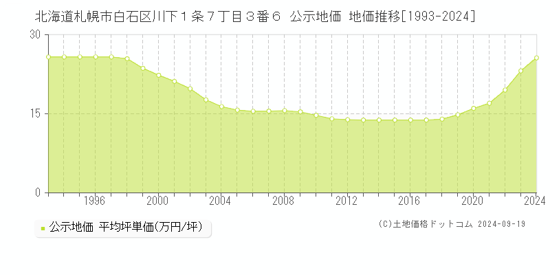 北海道札幌市白石区川下１条７丁目３番６ 公示地価 地価推移[1993-2023]