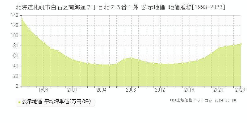 北海道札幌市白石区南郷通７丁目北２６番１外 公示地価 地価推移[1993-2022]