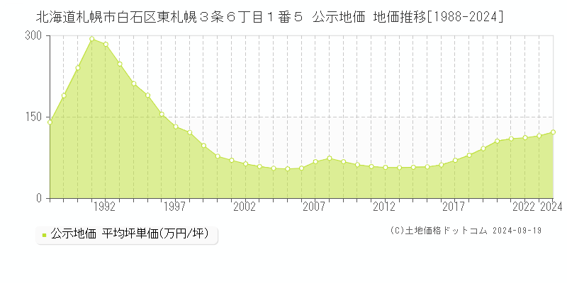 北海道札幌市白石区東札幌３条６丁目１番５ 公示地価 地価推移[1988-2023]