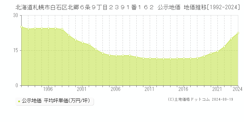 北海道札幌市白石区北郷６条９丁目２３９１番１６２ 公示地価 地価推移[1992-2021]