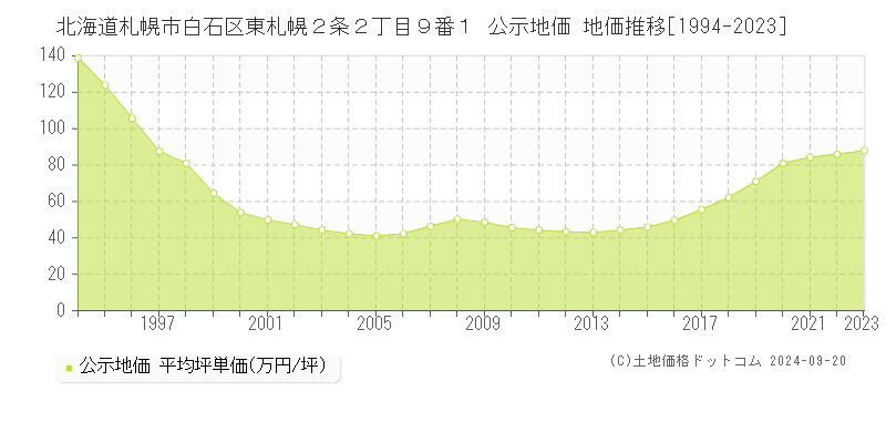 北海道札幌市白石区東札幌２条２丁目９番１ 公示地価 地価推移[1994-2020]