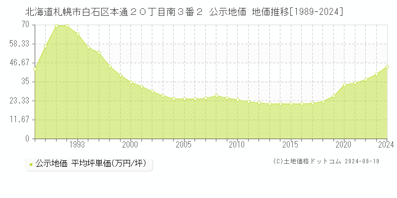 北海道札幌市白石区本通２０丁目南３番２ 公示地価 地価推移[1989-2020]