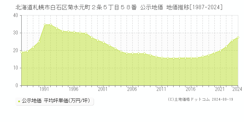 北海道札幌市白石区菊水元町２条５丁目５８番 公示地価 地価推移[1987-2021]