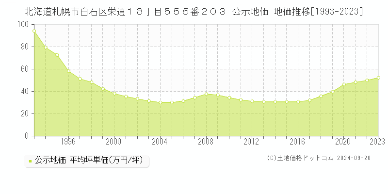 北海道札幌市白石区栄通１８丁目５５５番２０３ 公示地価 地価推移[1993-2021]