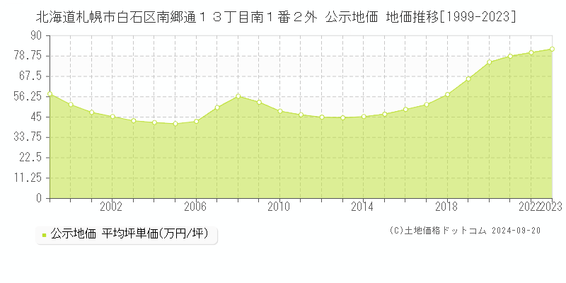 北海道札幌市白石区南郷通１３丁目南１番２外 公示地価 地価推移[1999-2019]