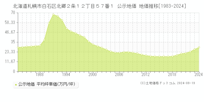 北海道札幌市白石区北郷２条１２丁目５７番１ 公示地価 地価推移[1983-2022]