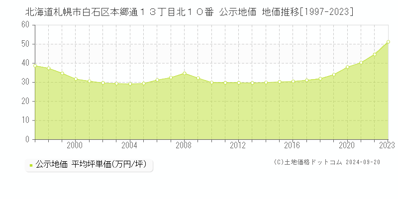 北海道札幌市白石区本郷通１３丁目北１０番 公示地価 地価推移[1997-2023]