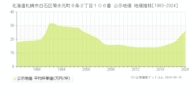 北海道札幌市白石区菊水元町８条２丁目１０６番 公示地価 地価推移[1983-2022]