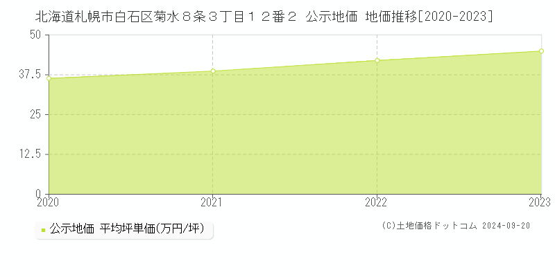 北海道札幌市白石区菊水８条３丁目１２番２ 公示地価 地価推移[2020-2021]