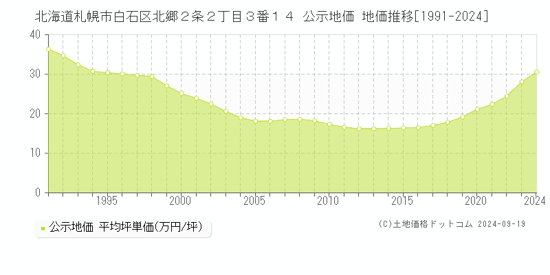 北海道札幌市白石区北郷２条２丁目３番１４ 公示地価 地価推移[1991-2024]