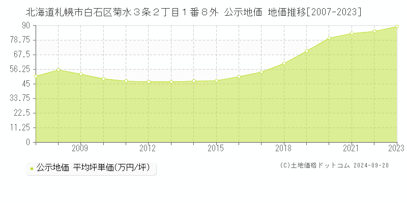 北海道札幌市白石区菊水３条２丁目１番８外 公示地価 地価推移[2007-2019]