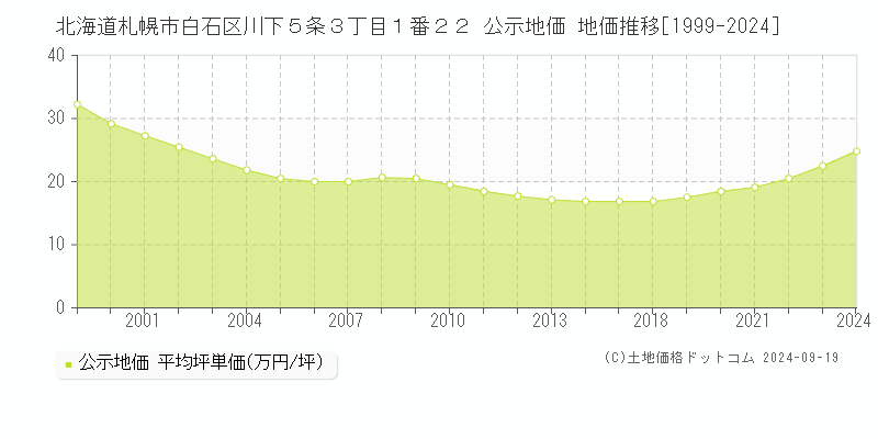 北海道札幌市白石区川下５条３丁目１番２２ 公示地価 地価推移[1999-2023]