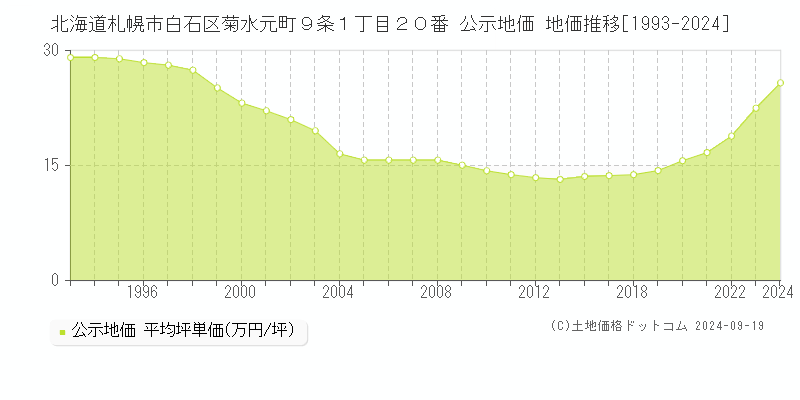 北海道札幌市白石区菊水元町９条１丁目２０番 公示地価 地価推移[1993-2020]