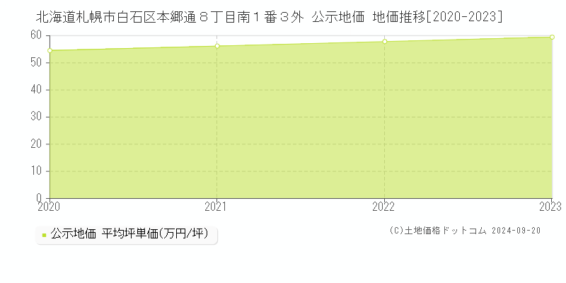 北海道札幌市白石区本郷通８丁目南１番３外 公示地価 地価推移[2020-2020]