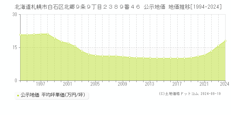 北海道札幌市白石区北郷９条９丁目２３８９番４６ 公示地価 地価推移[1994-2021]