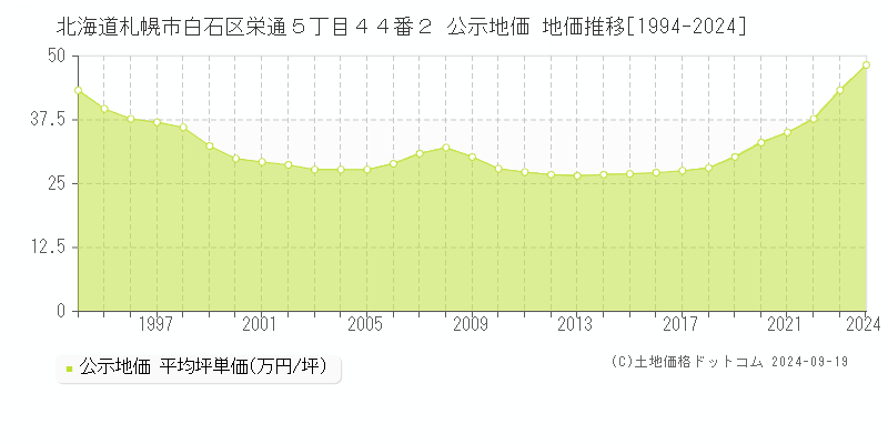 北海道札幌市白石区栄通５丁目４４番２ 公示地価 地価推移[1994-2024]