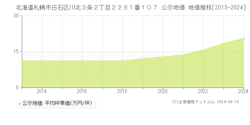 北海道札幌市白石区川北３条２丁目２２８１番１０７ 公示地価 地価推移[2013-2021]