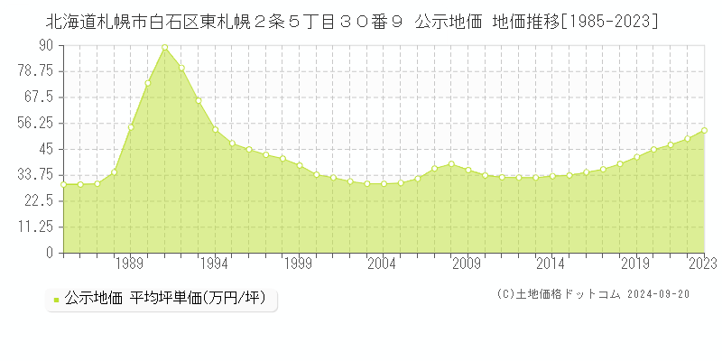 北海道札幌市白石区東札幌２条５丁目３０番９ 公示地価 地価推移[1985-2023]