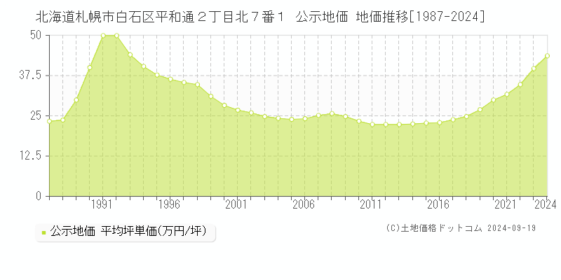 北海道札幌市白石区平和通２丁目北７番１ 公示地価 地価推移[1987-2024]