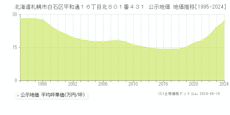 北海道札幌市白石区平和通１６丁目北８０１番４３１ 公示地価 地価推移[1995-2022]