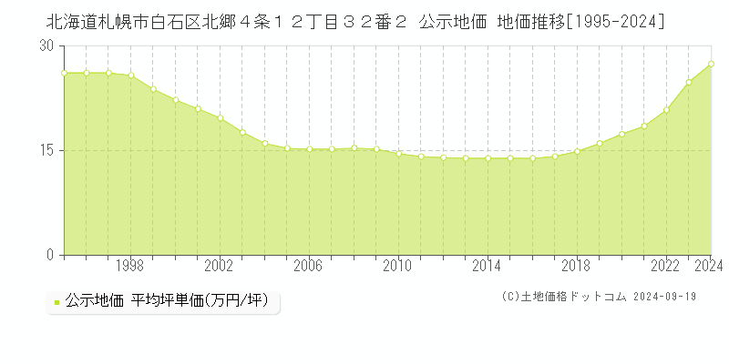 北海道札幌市白石区北郷４条１２丁目３２番２ 公示地価 地価推移[1995-2020]