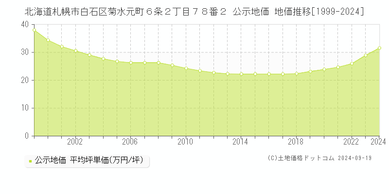 北海道札幌市白石区菊水元町６条２丁目７８番２ 公示地価 地価推移[1999-2019]