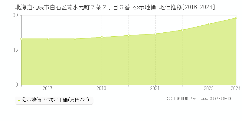 北海道札幌市白石区菊水元町７条２丁目３番 公示地価 地価推移[2016-2023]