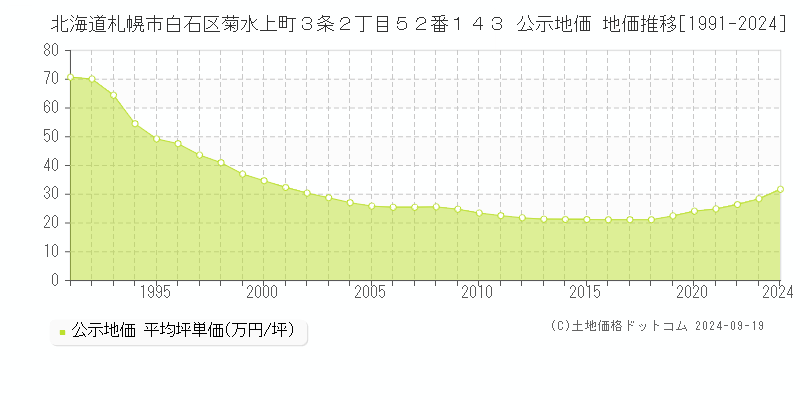 北海道札幌市白石区菊水上町３条２丁目５２番１４３ 公示地価 地価推移[1991-2022]