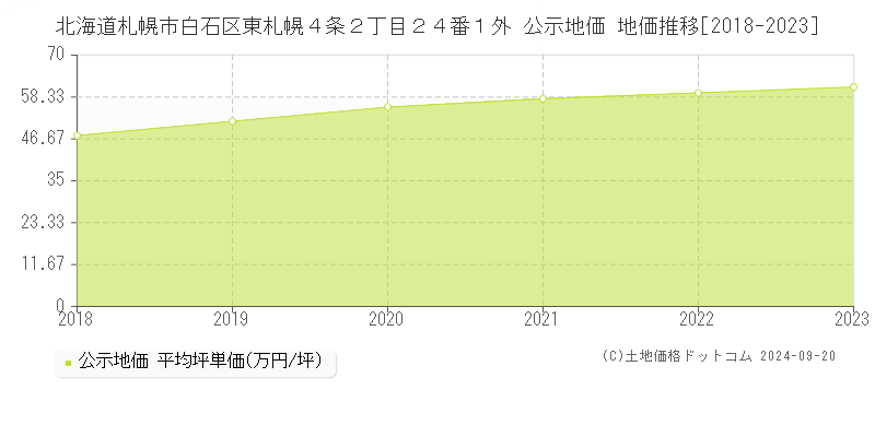 北海道札幌市白石区東札幌４条２丁目２４番１外 公示地価 地価推移[2018-2019]