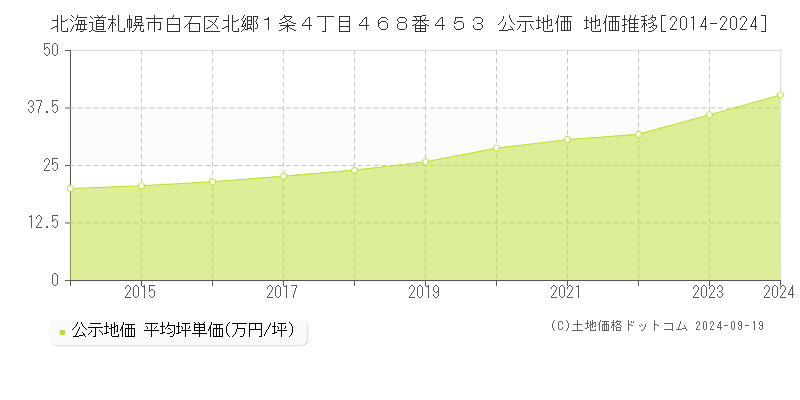 北海道札幌市白石区北郷１条４丁目４６８番４５３ 公示地価 地価推移[2014-2019]